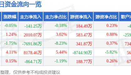 股票行情快报：水晶光电（002273）7月22日主力资金净卖出141.25万元