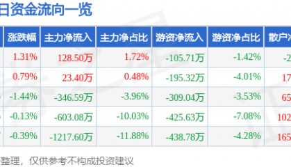 股票行情快报：众合科技（000925）7月8日主力资金净买入128.50万元