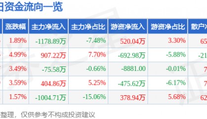 股票行情快报：*ST松发（603268）8月11日主力资金净卖出1178.89万元