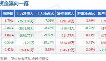 股票行情快报：美迪西（688202）8月4日主力资金净卖出2681.34万元
