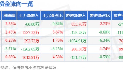 股票行情快报：思特奇（300608）8月4日主力资金净卖出80.80万元