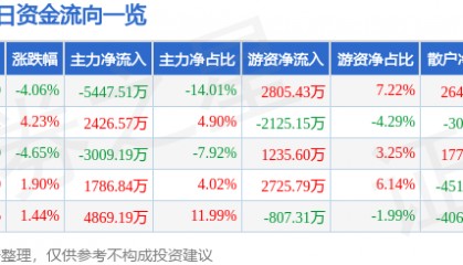 股票行情快报：依顿电子（603328）3月19日主力资金净卖出5447.51万元
