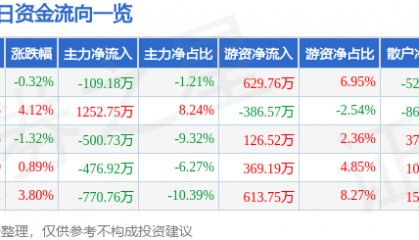 股票行情快报：海鸥股份（603269）6月30日主力资金净卖出109.18万元