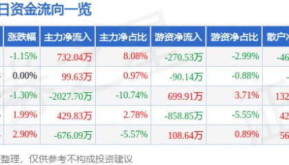 股票行情快报：山东路桥（000498）7月25日主力资金净买入732.04万元