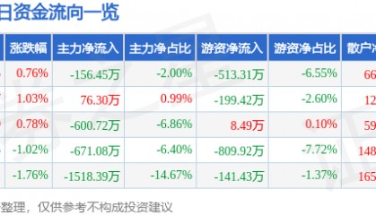 股票行情快报：众合科技（000925）8月5日主力资金净卖出156.45万元