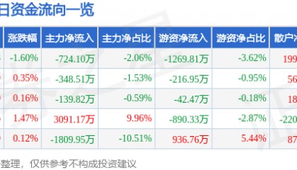 股票行情快报：至纯科技（603690）6月10日主力资金净卖出724.10万元
