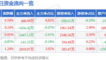 股票行情快报：水晶光电（002273）7月25日主力资金净买入446.09万元