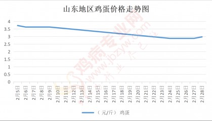 鸡蛋现货价格(鸡蛋现货价格一览表)