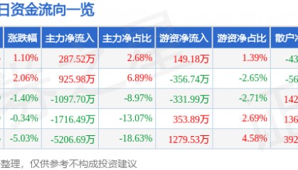 股票行情快报：泰嘉股份（002843）6月17日主力资金净买入287.52万元