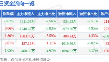 股票行情快报：麦克奥迪（300341）8月14日主力资金净卖出1611.04万元
