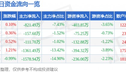 股票行情快报：克来机电（603960）7月29日主力资金净卖出821.49万元