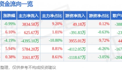 股票行情快报：斯莱克（300382）7月22日主力资金净买入3834.58万元