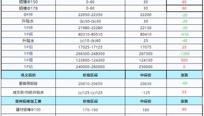 今日长江铝锭现货价(今日长江铝锭价格表了)