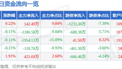 股票行情快报：深天马Ａ（000050）7月23日主力资金净买入142.49万元