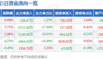 股票行情快报：星环科技（688031）8月19日主力资金净卖出338.47万元