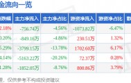 股票行情快报：新时达（002527）3月5日主力资金净卖出756.74万元