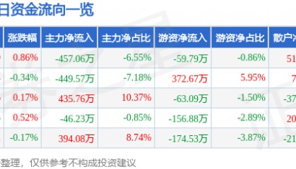 股票行情快报：山东路桥（000498）6月11日主力资金净卖出457.06万元