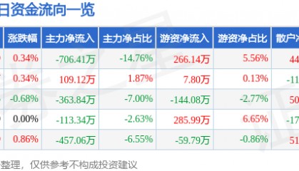 股票行情快报：山东路桥（000498）6月17日主力资金净卖出706.41万元