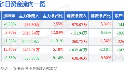 股票行情快报：星环科技（688031）7月16日主力资金净买入466.80万元