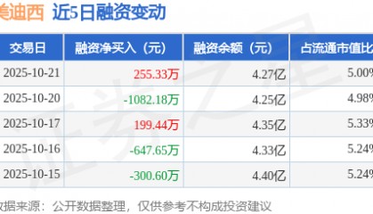 美迪西：10月21日融资买入2731.42万元，融资融券余额4.28亿元