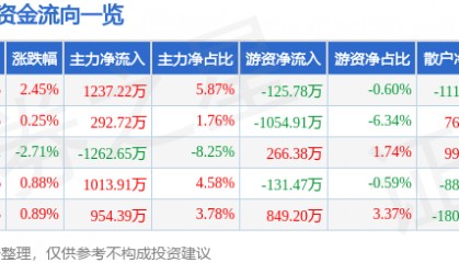 股票行情快报：思特奇（300608）8月1日主力资金净买入1237.22万元