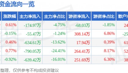股票行情快报：奥佳华（002614）7月10日主力资金净卖出174.97万元