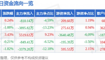 股票行情快报：至纯科技（603690）7月10日主力资金净卖出810.14万元