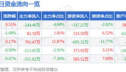 股票行情快报：山东路桥（000498）8月1日主力资金净卖出244.40万元