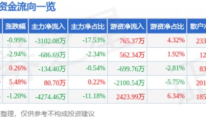 股票行情快报：斯莱克（300382）6月27日主力资金净卖出3102.08万元