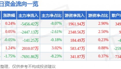 股票行情快报：水晶光电（002273）7月24日主力资金净卖出5456.42万元