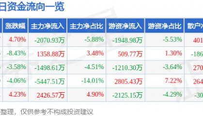 股票行情快报：依顿电子（603328）3月24日主力资金净卖出2070.93万元