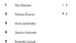 UFC最新排名公布，张伟丽的最新成绩！