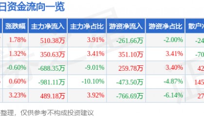 股票行情快报：松芝股份（002454）8月11日主力资金净买入510.38万元