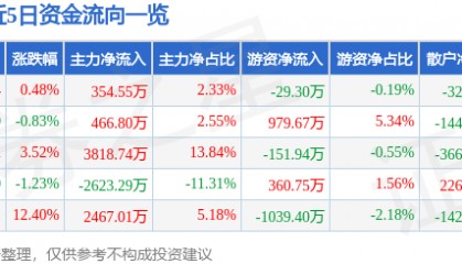 股票行情快报：星环科技（688031）7月17日主力资金净买入354.55万元