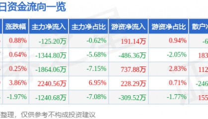股票行情快报：克来机电（603960）8月20日主力资金净卖出125.20万元