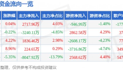 股票行情快报：美迪西（688202）9月3日主力资金净买入2717.96万元