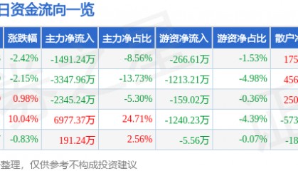 股票行情快报：君禾股份（603617）9月18日主力资金净卖出1491.24万元