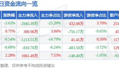 股票行情快报：盘龙药业（002864）6月13日主力资金净卖出2945.39万元
