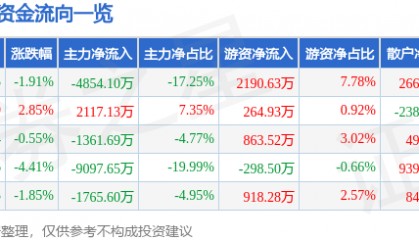 美迪西（688202）8月12日主力资金净卖出4854.10万元