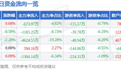股票行情快报：彤程新材（603650）8月4日主力资金净卖出673.97万元