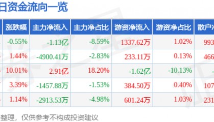 股票行情快报：彤程新材（603650）9月26日主力资金净卖出1.13亿元