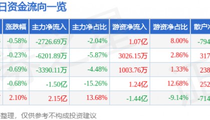 股票行情快报：中国石油（601857）8月18日主力资金净卖出2726.69万元