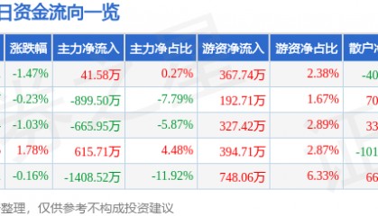 股票行情快报：盘龙药业（002864）8月14日主力资金净买入41.58万元