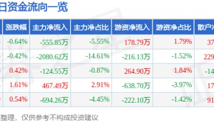 股票行情快报：深天马Ａ（000050）8月8日主力资金净卖出555.85万元