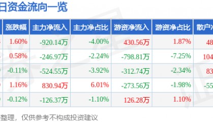股票行情快报：深天马Ａ（000050）7月15日主力资金净卖出920.14万元