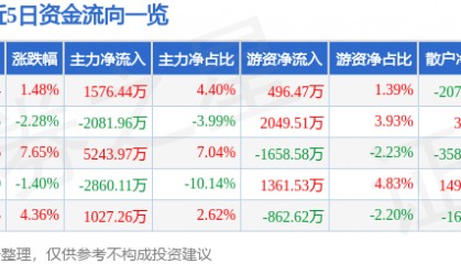 股票行情快报：星环科技（688031）9月22日主力资金净买入1576.44万元