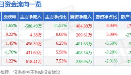 股票行情快报：海鸥股份（603269）6月18日主力资金净卖出580.49万元