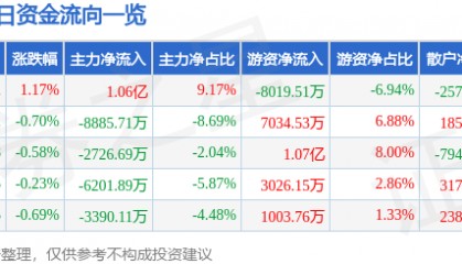 股票行情快报：中国石油（601857）8月20日主力资金净买入1.06亿元
