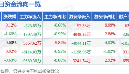 股票行情快报：中国石油（601857）8月28日主力资金净卖出725.85万元