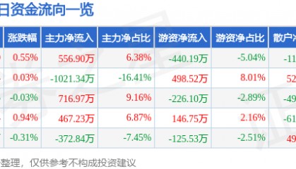 股票行情快报：盘龙药业（002864）7月11日主力资金净买入556.90万元